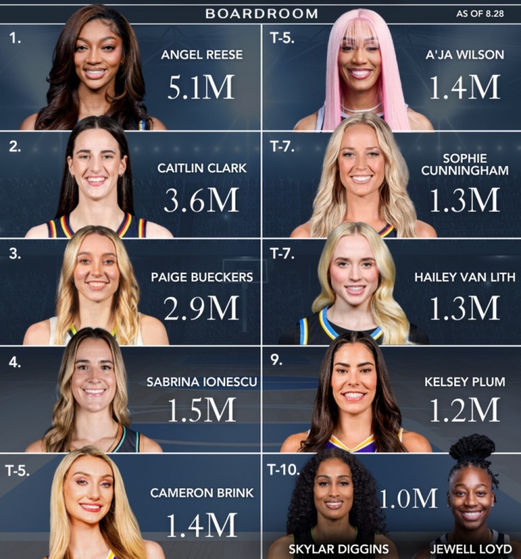 WNBA球星社媒粉丝数赛季排行:里斯510万依旧第一 本赛季涨粉20万